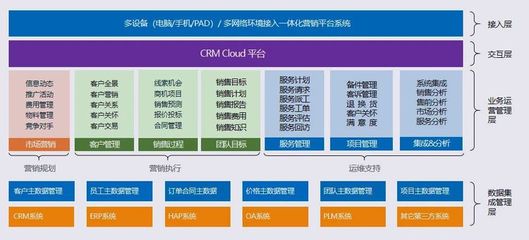 數(shù)據(jù)驅(qū)動(dòng)客戶戰(zhàn)略 CRM視角下的軟件技術(shù)開(kāi)發(fā)與銷售協(xié)同